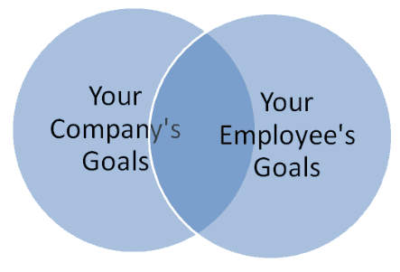 Goals of Employee and Employer must overlap