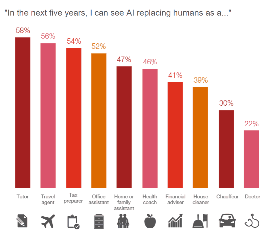 Source - PwC http://pwcartificialintelligence.com/ 