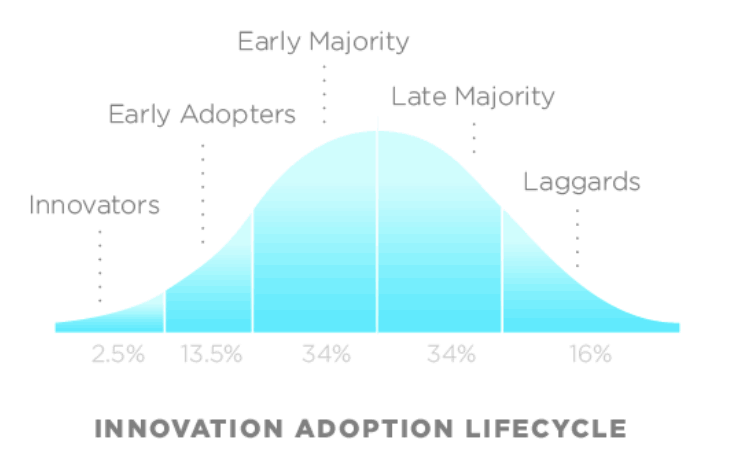 Innovation_Adoption_Acceptance_Technology_AdoptionCurve