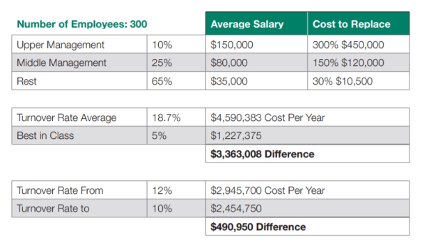 In the case above, a reduction in employee turnover of 2 percentage points (from 12% to 10%) resulted in a cost reduction of almost $500,000 