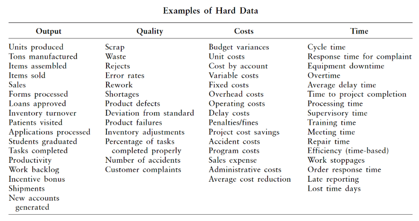 Examples of hard data: Output, Quality, Costs, and Time -Source