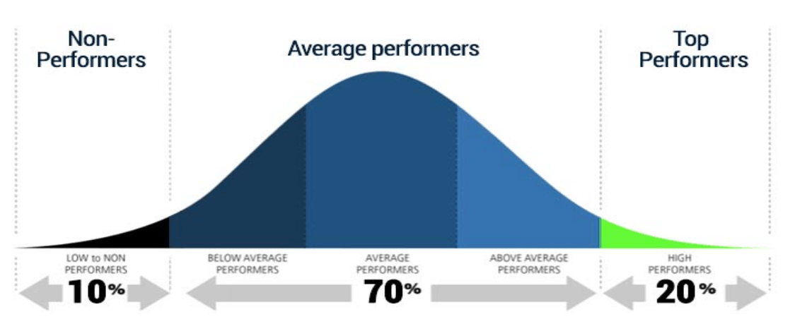 We tend to look only at the extremes, forgetting that a majority of the people are in the center.