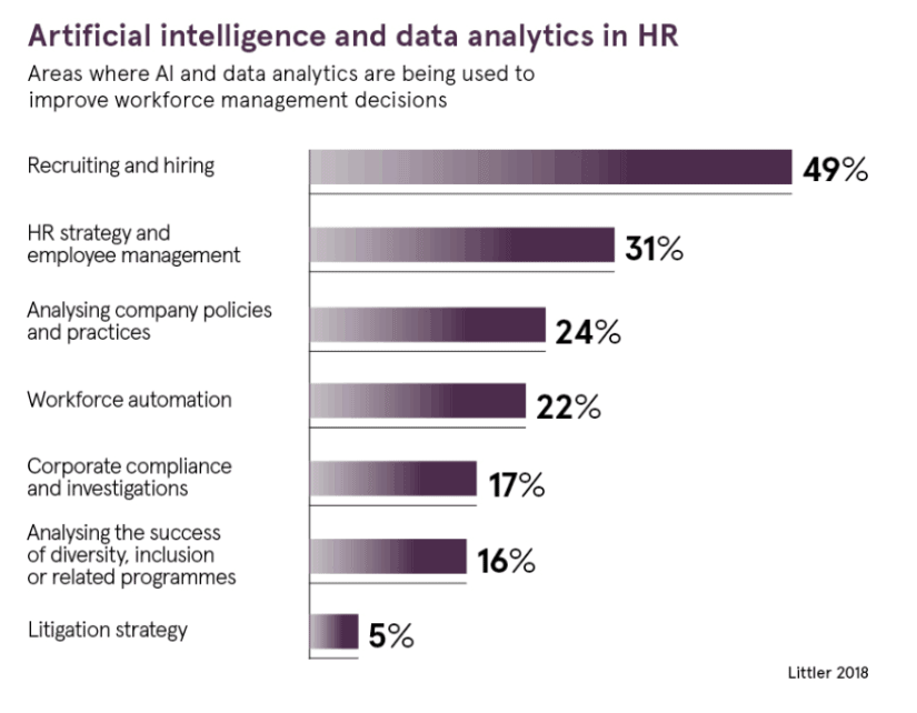 Artificial intelligence and data analytics in HR Littler 2018